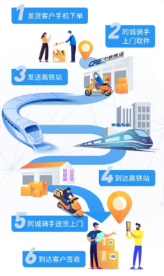 高鐵賦能物流新速度 中鐵快運“高鐵急送”實現(xiàn)跨城當日達，覆蓋88城